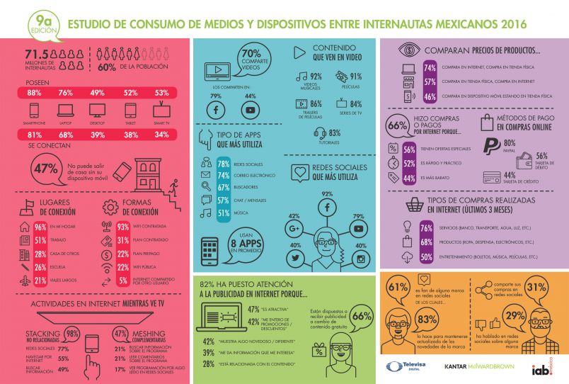 Infografik IAB Mexico Study of Media and Device Consumption among Mexican internet users