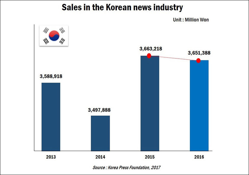 Media Landscape South Korea