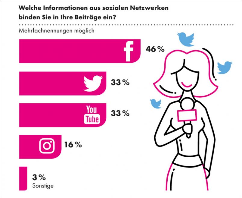 Recherche 2018 Social Media Einbindung in journalistische Berichterstattung