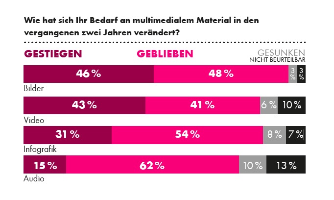 Quelle: Recherche 2018; N=554; Erhebung: November 2017; Initiator: news aktuell