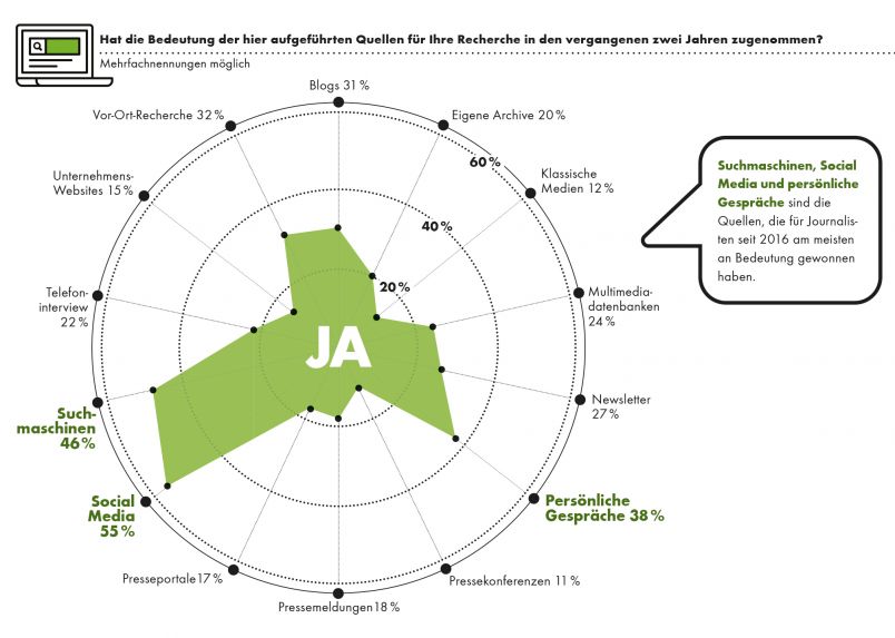 Recherche 2018: Bedeutung von Recherchequellen im Vergleich zu 2016. Infografik