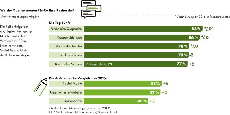 Welche Quellen werden für die Recherche genutzt? Persönliche Gespräche und Pressemitteilungen stellen die wichtigsten Informationsquellen dar.