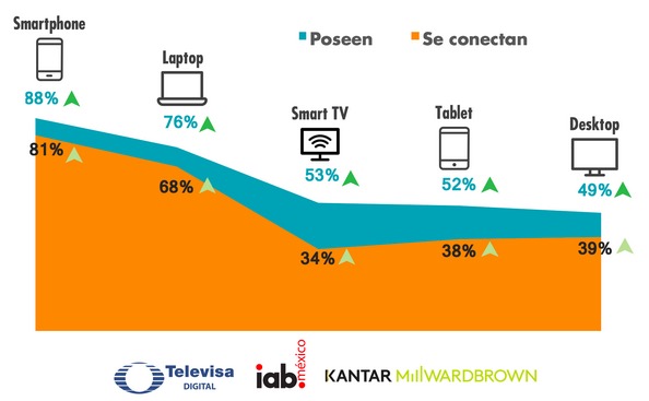 IAB Study: Devices Used in Mexico 2017
