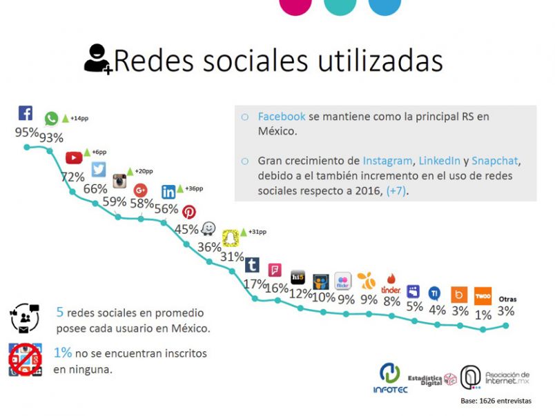 Infotec Social Media Networks used in Mexico 2017