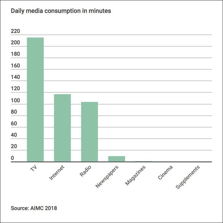 Daily consumption media Spain