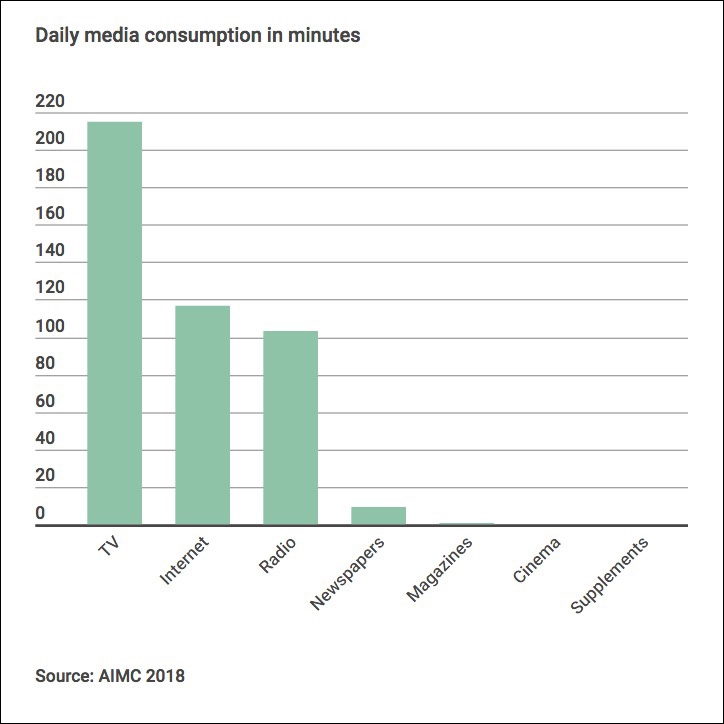 Daily Media consumption in minutes in Spain. Source: AIMC