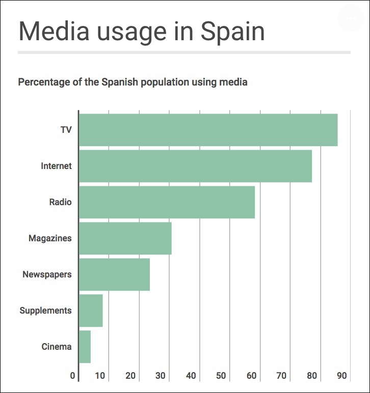 Media Usage in Spain. Source: AIMC 2018