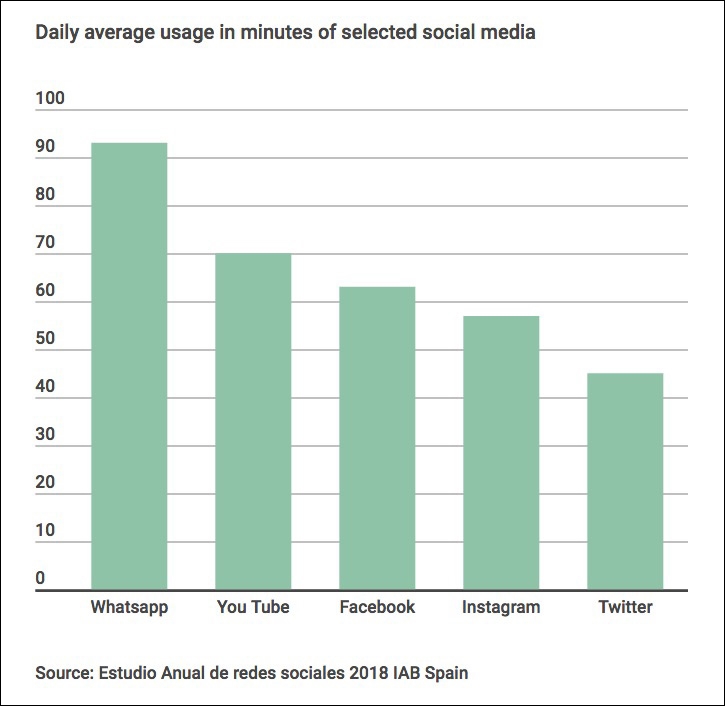 Daily average usage in minutes of selected social media in Spain. Source: IAB Spain 2018