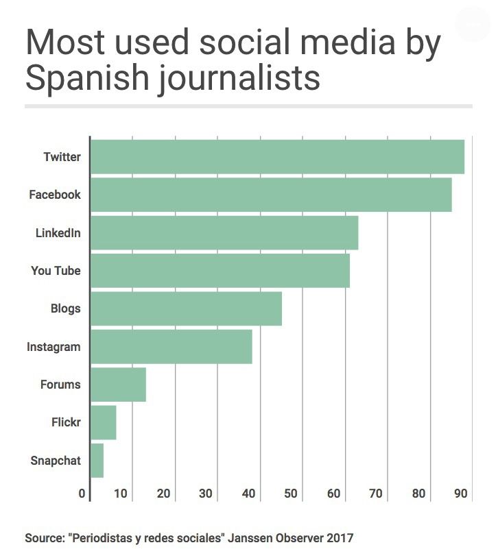 Most used social media by spanish journalists