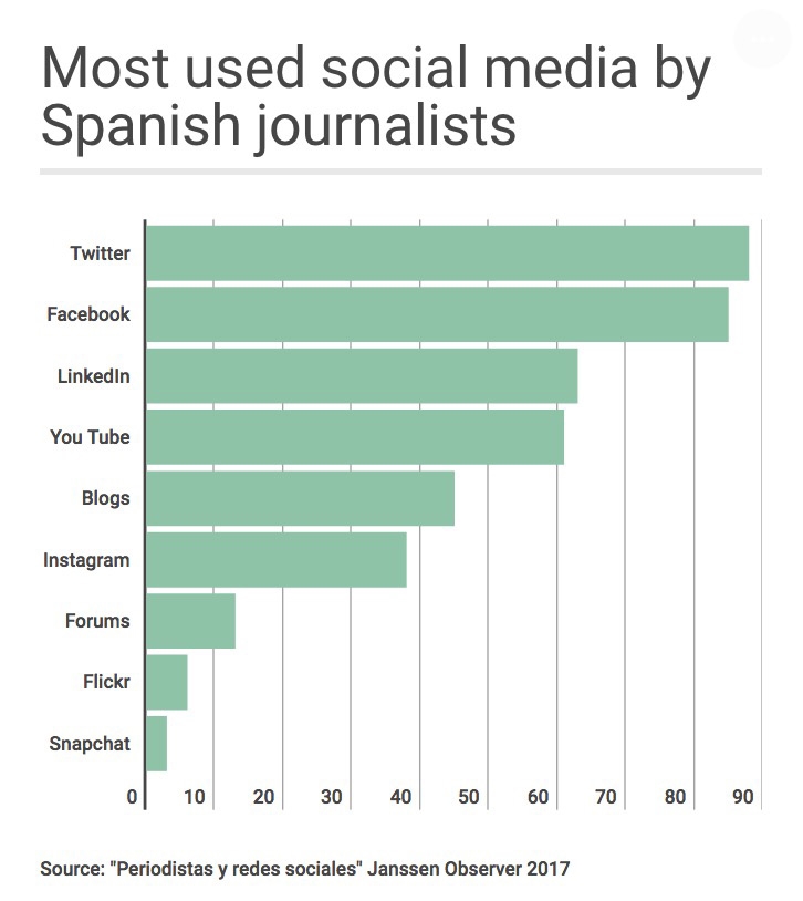 Most used social media by spanish journalists. Source: Jannssen Observer 2017