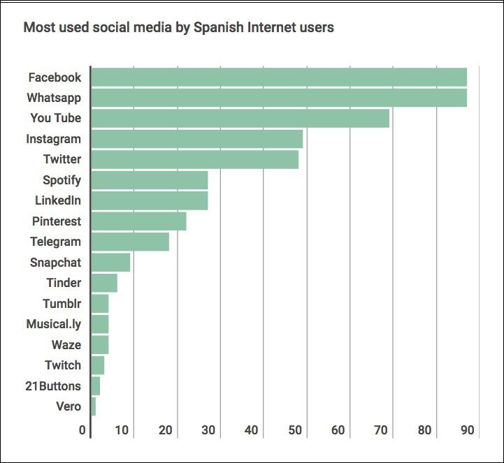 Social Media Spain