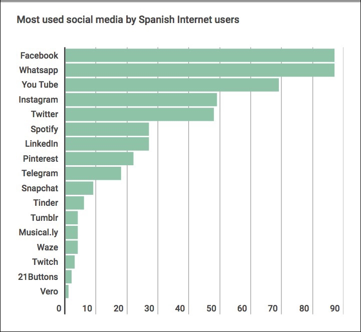 Most uses social media by Spanish Internet users. Source: IAB Spain 2018