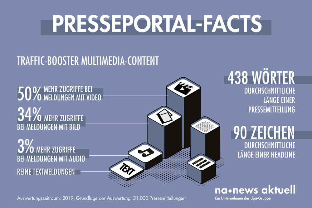 33 Prozent mehr Zugriffe bei Pressemitteilungen mit Multimedia-Content.