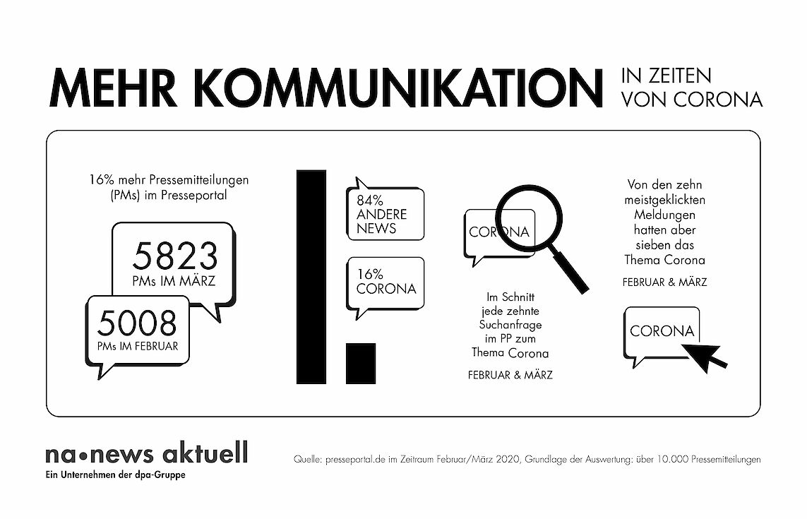 Presseportal Corona-Krise erhöht Kommunikationsbedarf