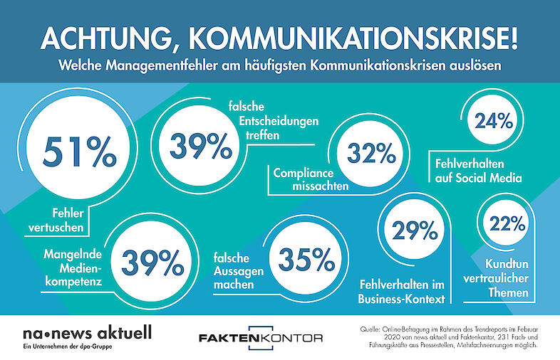 trendreport managementfehler kommunikationskrise