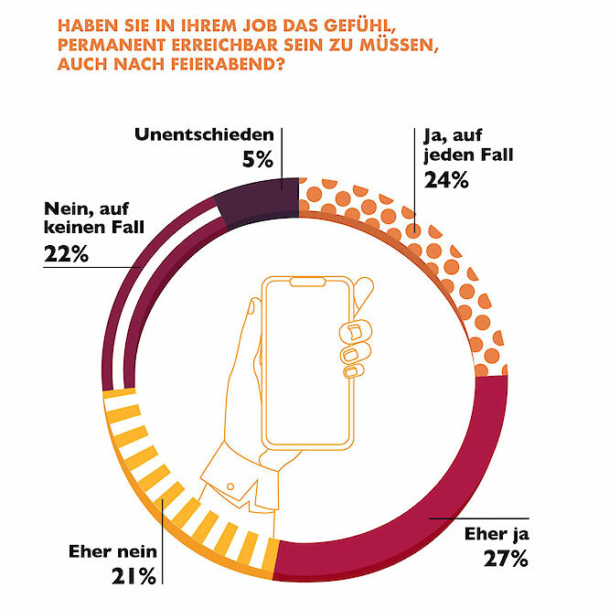 Müssen Sie ständig erreichbar sein?