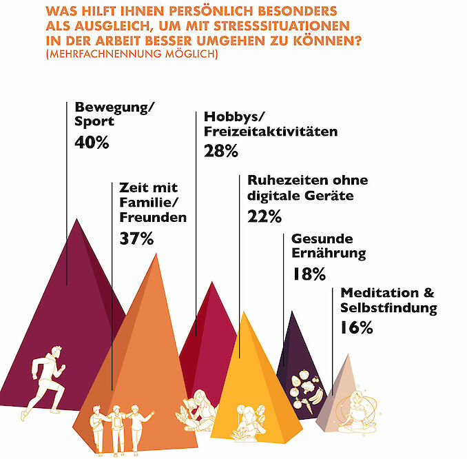 Was hilft, den Stress abzubauen?