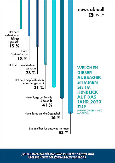 Welchen dieser Aussagen stimmen Sie im Hinblick auf das Jahr 2020 zu?