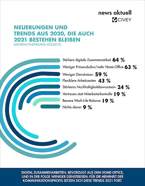 Neuerungen und Trends aus 2020, die auch 2021 bestehen bleiben..