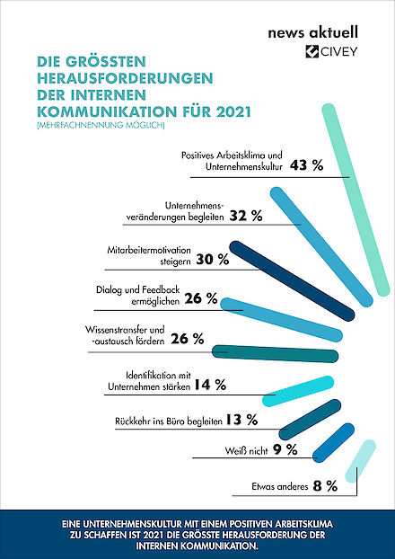 Die grössten Herausforderungen der interne Kommunikation für 2021.