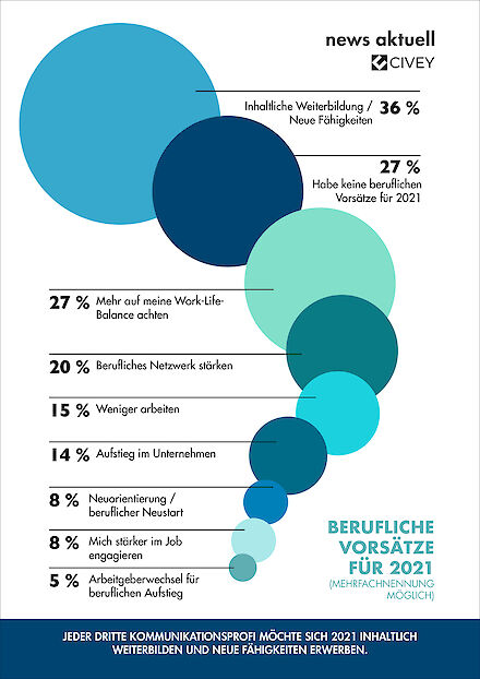 Berufliche Vorsätze für 2021