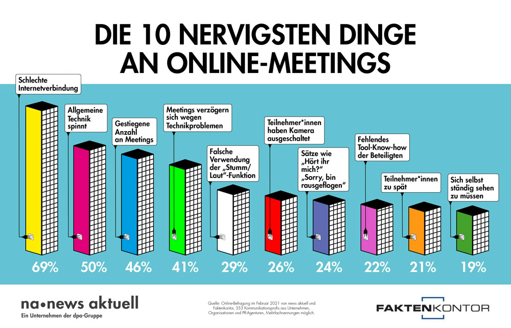 news aktuell Infografik 10 nervigsten Dinge Online-Meetings