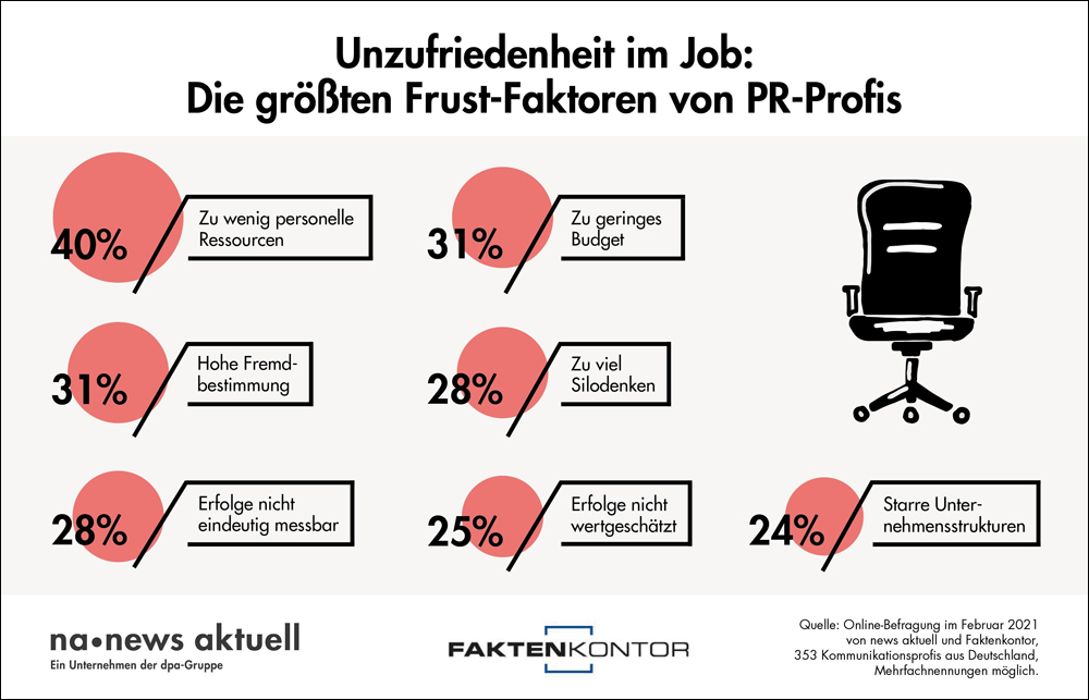 news aktuell Infografik Frust im Job PR-Branche Kommunikation Deutschland