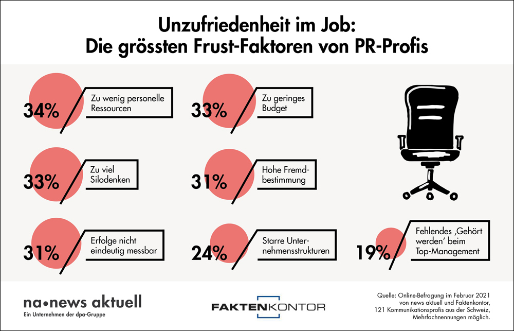 news aktuell infografik frust im job pr-branche kommunikation schweiz