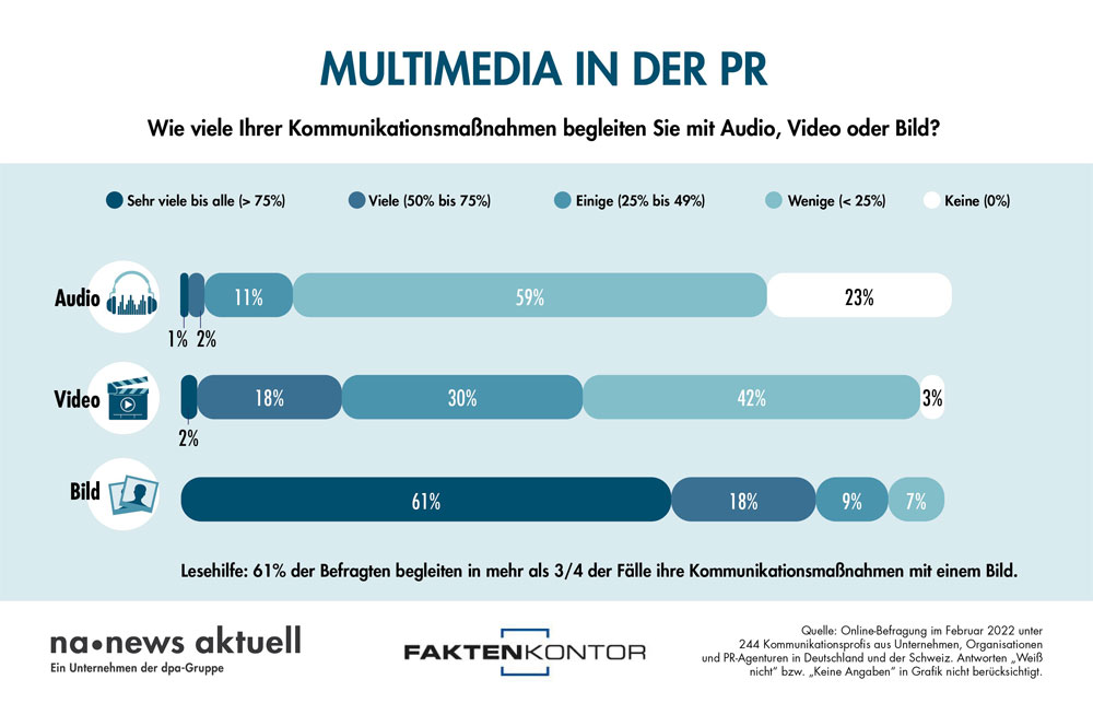 Infografik Umfrage news aktuell zu  Multimedia-Nutzung  in der PR