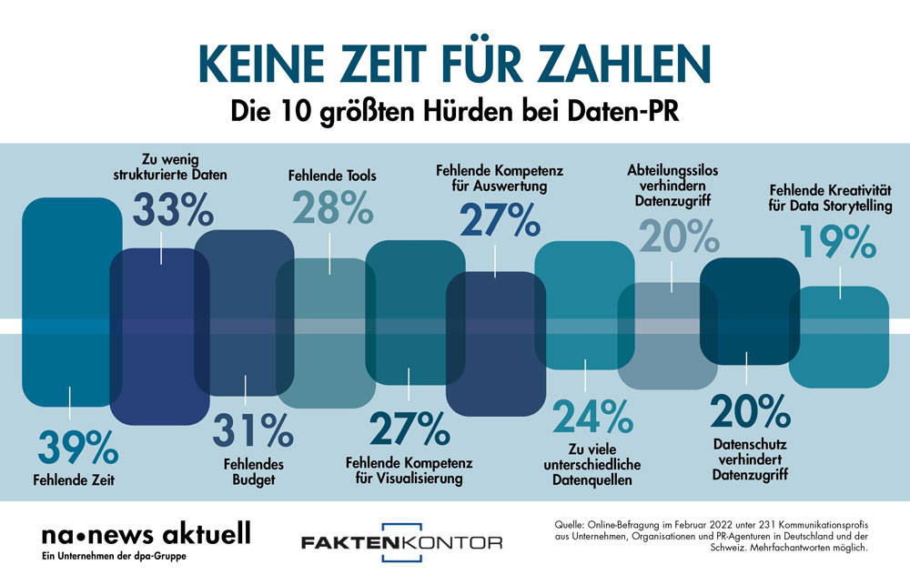 Die 10 groessten Huerden bei Daten-PR