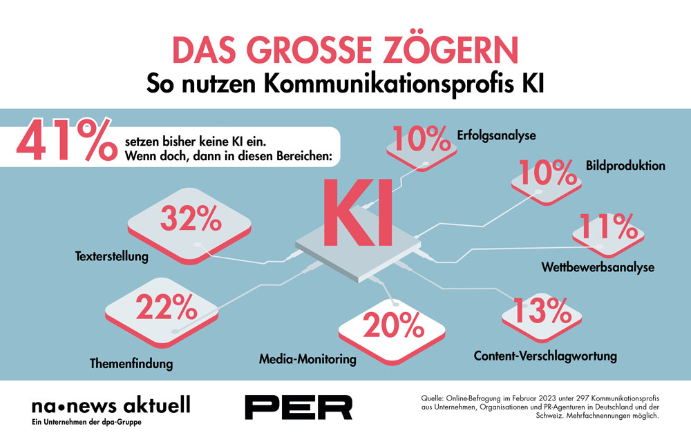 Infografik Künstliche Intelligenz in der PR