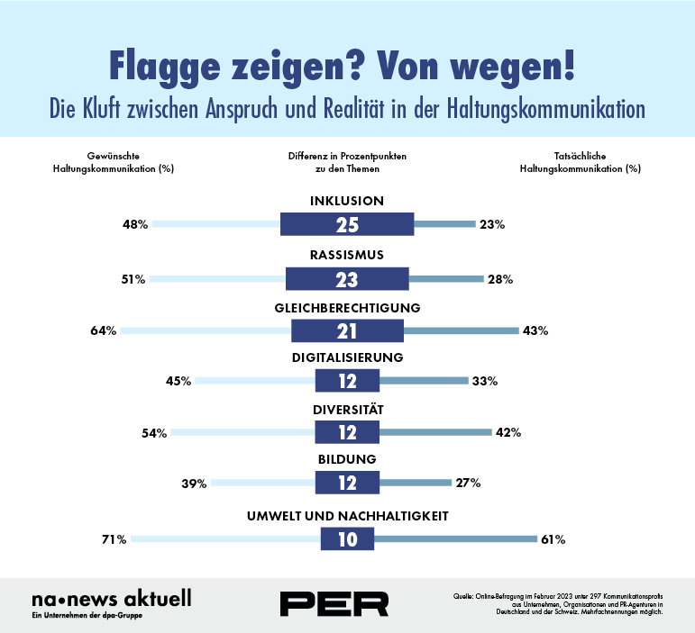 Haltung zeigen in der PR? Jein!