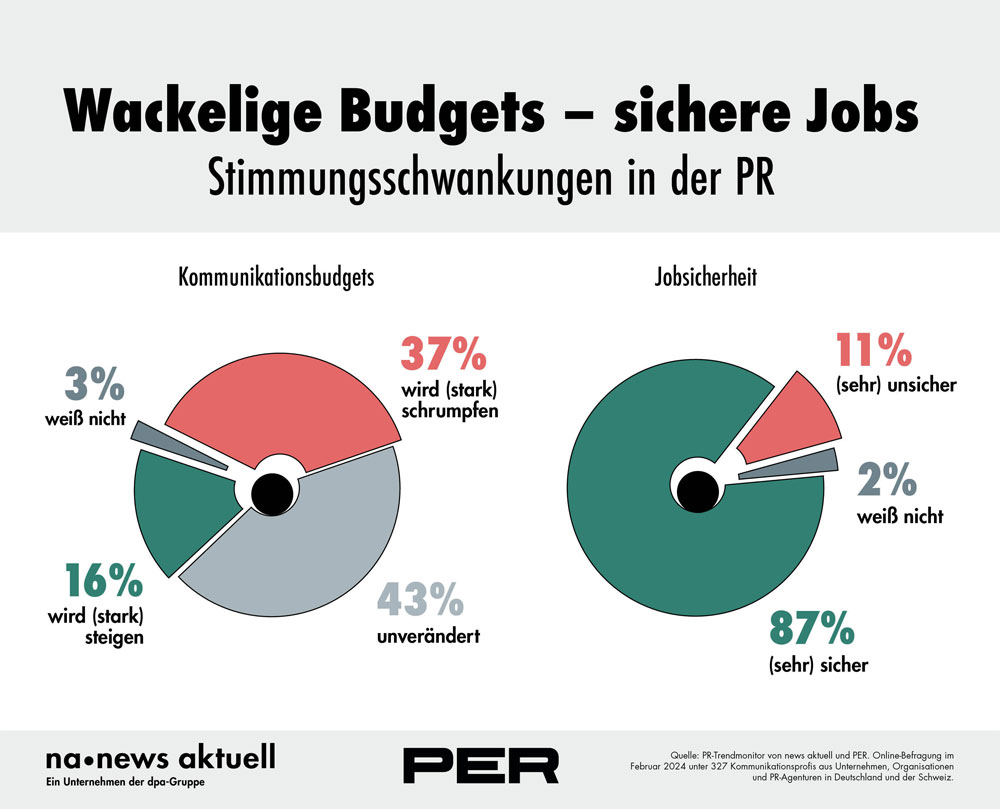 Stimmungsschankungen PR PR-Trendmonitor 2024 Stimmungsbarometer