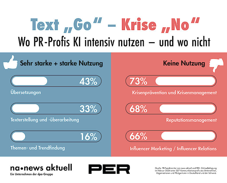 news aktuell Blogpost: KI in der PR
