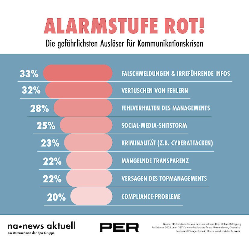 news aktuell Trendmonitor: Die größten Auslöser von PR-Krisen.