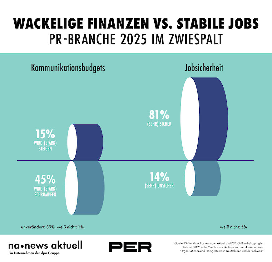 news aktuell Infografik PR-Trendmonitor 2025 Stimmung