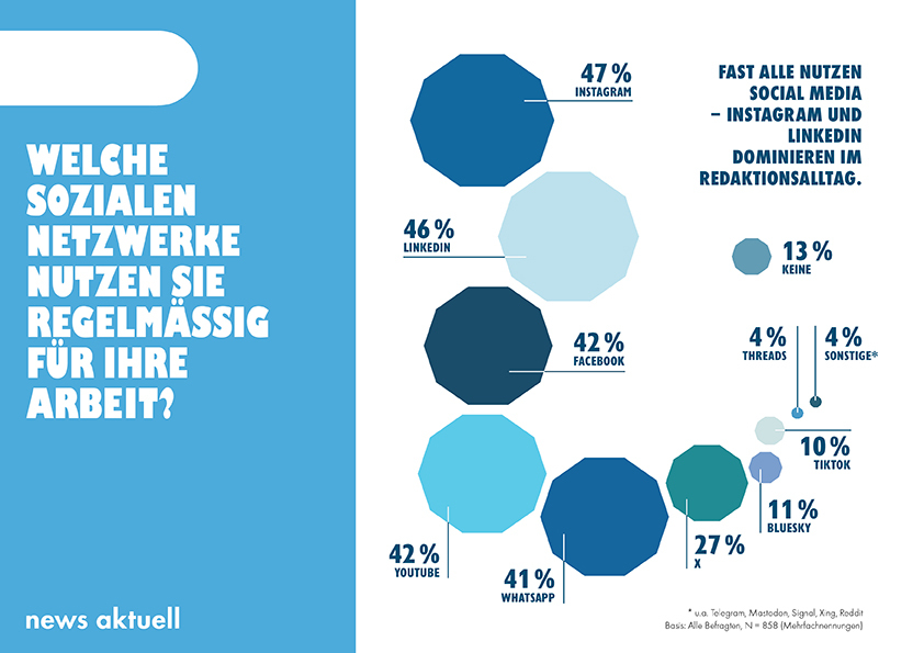Medien-Trendmonitor 2025 Social Media Nutzung: Welche sozialen Netzwerke nutzen Sie