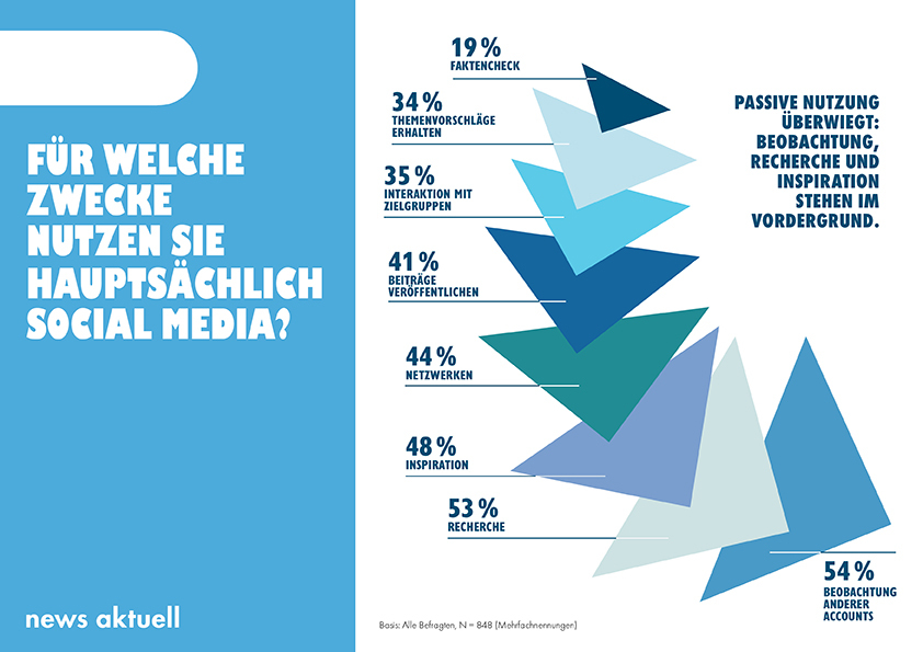 Medien-Trendmonitor 2025 Social Media Nutzung: Für welche Zwecke nutzen Sie Social Media