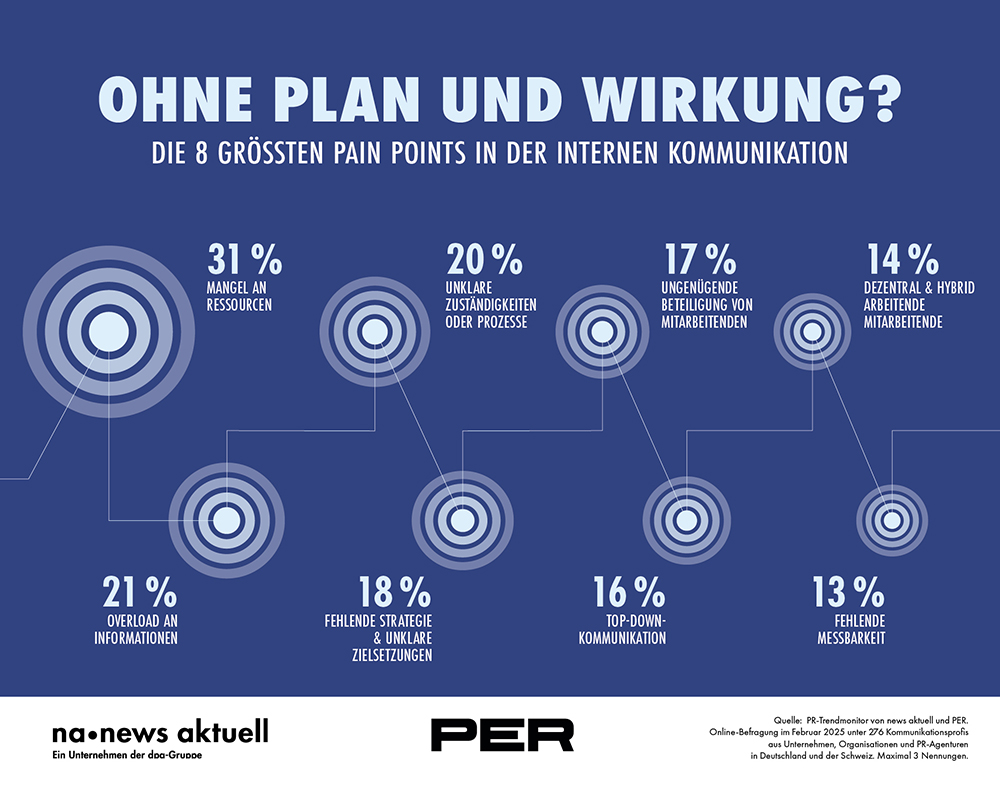 PR-Trendmonitor; Infografik; Herausforderungen der internen Kommunikation