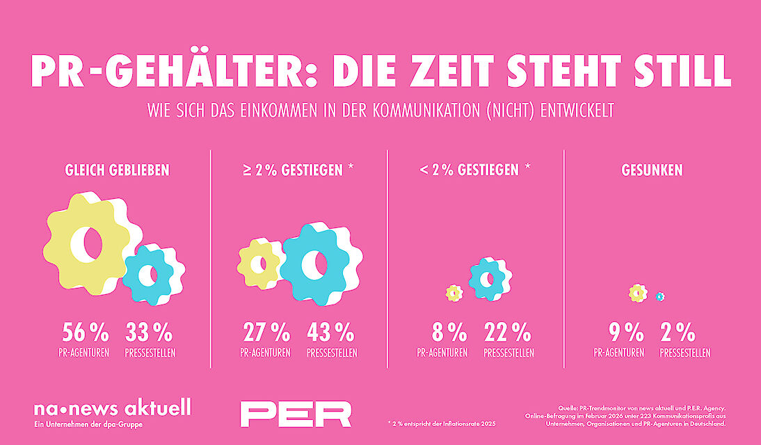 news aktuell Blog: PR-Trendmonitor 2026 Geh&auml;lter in Deutschland stagnieren